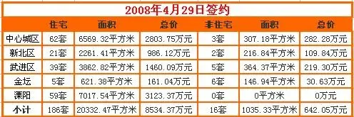 搜房每日看市:4.29常州新房成交167套 均价5061元 搜房每日看市:4.29常州新房成交167套 均价5061元