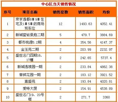 搜房每日看市:4.29常州新房成交186套 均价4197元 搜房每日看市:4.29常州新房成交186套 均价4197元