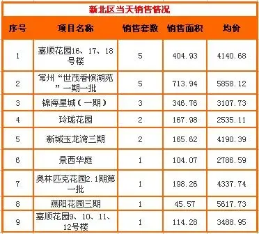 搜房每日看市:4.29常州新房成交186套 均价4197元 搜房每日看市:4.29常州新房成交186套 均价4197元