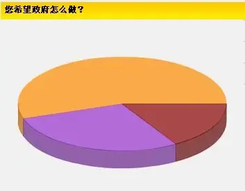 成都搜房调查表:“房价”和“中小户型”备受网友关注 成都搜房调查表:“房价”和“中小户型”备受网友关注