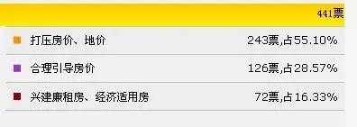 成都搜房调查表:“房价”和“中小户型”备受网友关注 成都搜房调查表:“房价”和“中小户型”备受网友关注