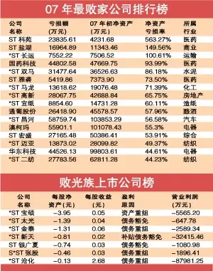 最暴利最败家上市公司 房企雄居排行榜首(图) 最暴利最败家上市公司 房企雄居排行榜首(图)