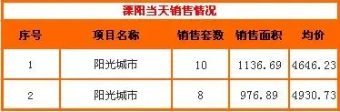 搜房每日看市:5.2常州新房成交52套 均价4687元 搜房每日看市:5.2常州新房成交52套 均价4687元