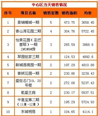 搜房每日看市:5.4常州新房成交78套 均价4250元 搜房每日看市:5.4常州新房成交78套 均价4250元