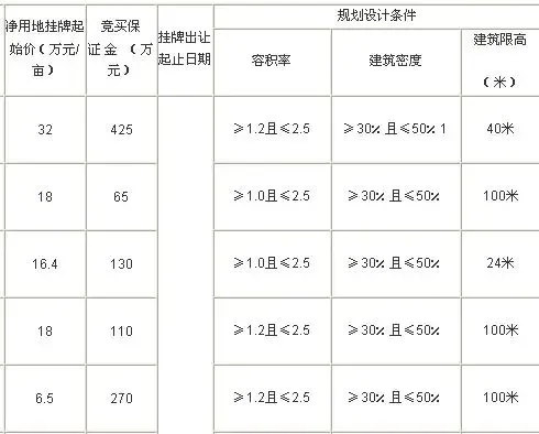 4月21日成都高新区出让国有建设用地使用权公告 4月21日成都高新区出让国有建设用地使用权公告