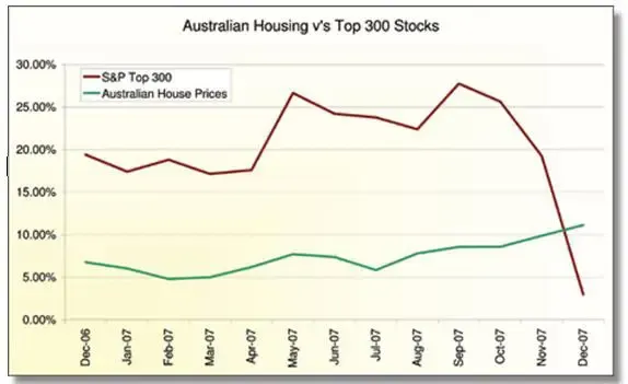 澳洲房产持续稳定增值 投资自住最佳选择-土地