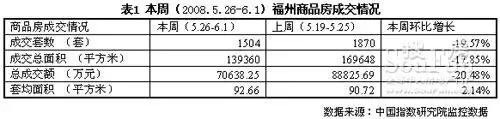 福州商品房成交情况