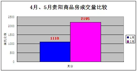 5月贵阳楼市尚未走出颓势_房产资讯_贵阳