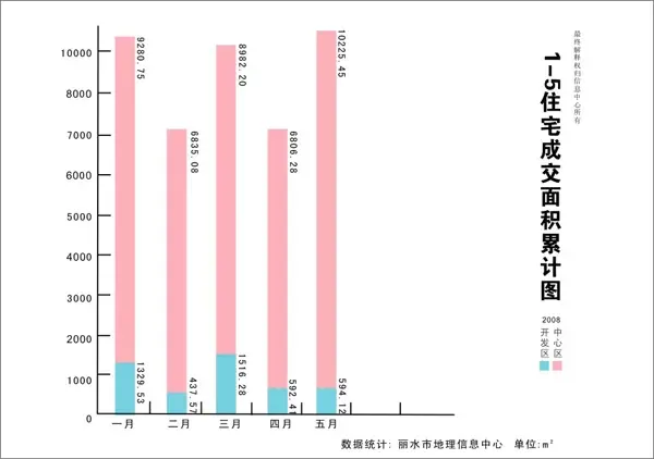 1-5住宅成交面积累积图