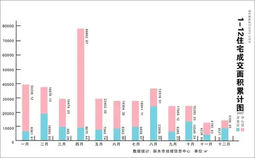 1-12住宅成交面积累积图