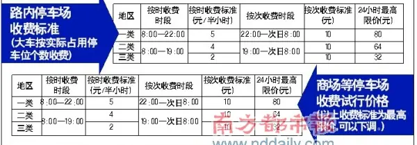广州停车场收费方案下月施行 商业停车场将下调
