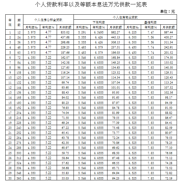 附:个人贷款利率以及等额本息法万元供款一览表 