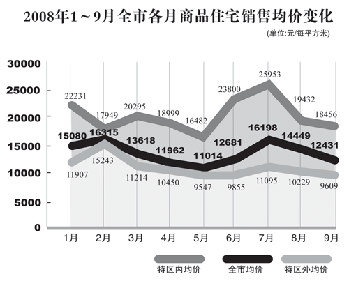 今年1-9月深圳销售量同比降46% 房价持续