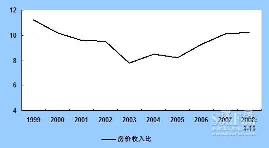 2008年武汉房价收入比走势 楼市泡沫仍在-土地