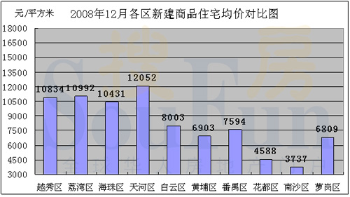 广州楼市12月均价8012元\/平 房价创2008年