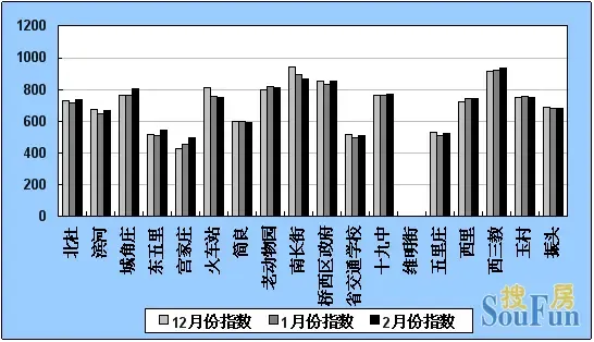 石家庄2009年2月份二手房价格指数报告 石家庄2009年2月份二手房价格指数报告