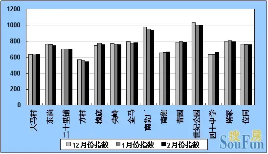 石家庄2009年2月份二手房价格指数报告 石家庄2009年2月份二手房价格指数报告