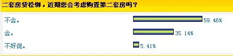 超半数网友反对二套房松绑 认为房价不会因此上涨 超半数网友反对二套房松绑 认为房价不会因此上涨