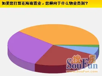 海南置业