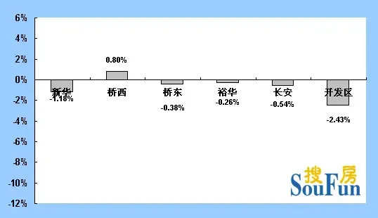 石家庄2009年3月份二手房价格指数报告 石家庄2009年3月份二手房价格指数报告