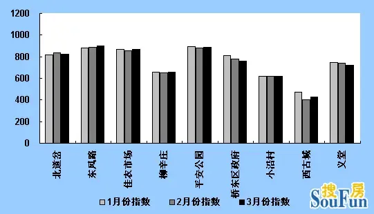 石家庄2009年3月份二手房价格指数报告 石家庄2009年3月份二手房价格指数报告