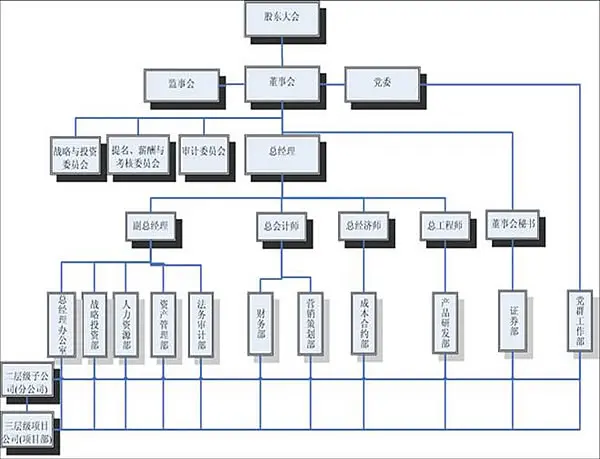 首开股份组织架构