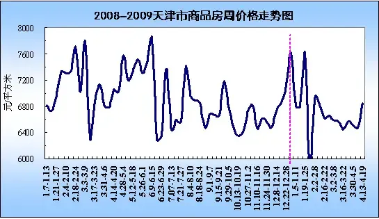 2008-2009天津商品住宅周价格走势图