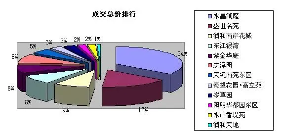 上周市区成交住宅77套 绍兴高端物业持续