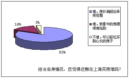 近五成受访者下半年出手 楼市看跌者减少近四成
