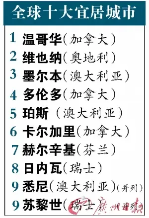 世界最宜居城市新鲜出炉 北京排名仅为76位(图)