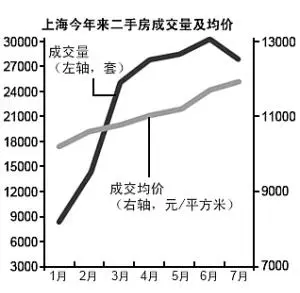 上海一、二手房成交量在7月首现同时下滑(图)