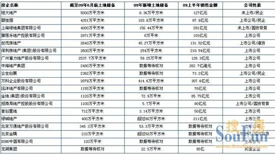 搜房独家:苏州房企土地储备明细