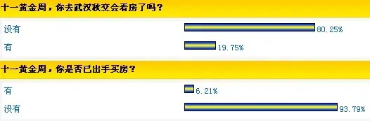 35%网友或1年后买房 预期武汉楼市将量价齐跌 九成网友认定促销闹眼子 汉口中心房价最吃不消