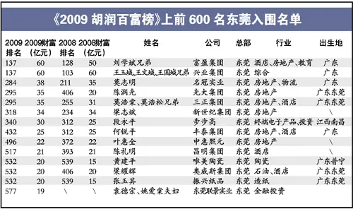 富盈集团刘学斌兄弟以60亿家产成为东莞首富