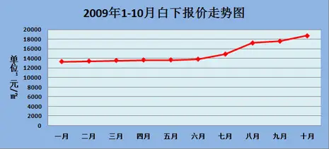 白下房价走势