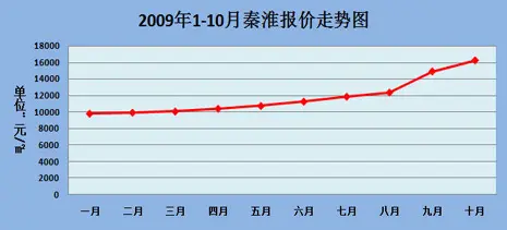 秦淮房价走势