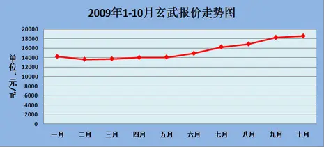 玄武房价走势