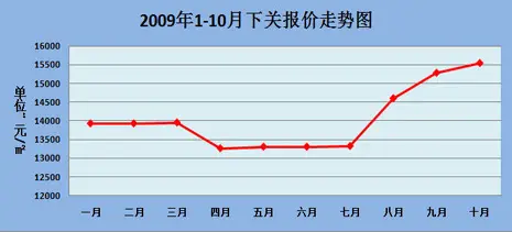下关房价走势