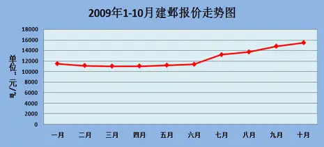 建邺房价走势