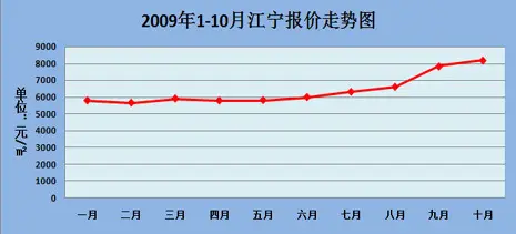 江宁房价走势