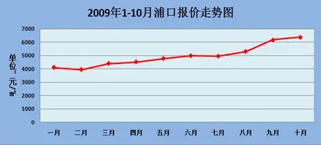 浦口房价走势