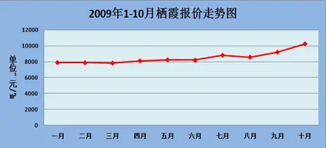 栖霞房价走势