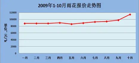 雨花房价走势