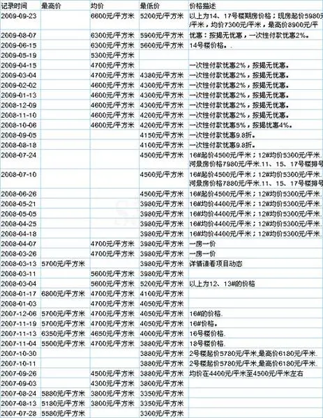 2009年兰州25家在售楼盘房价走势图