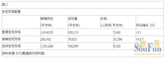 ������������һ�ַ�����������14004Ԫ/ƽ