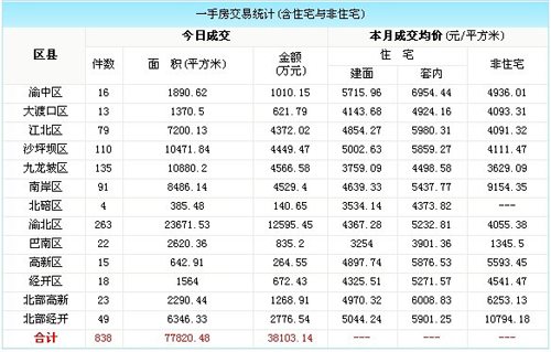 重庆房地产交易统计:11月28日成交量大幅