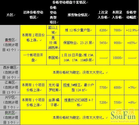 国家房地产政策频发出台 南宁楼市本周较平静