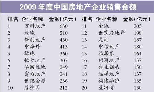 房企销售榜广州的占半 10房企垄断广州四成成交 房企销售榜广州的占半 10房企垄断广州四成成交