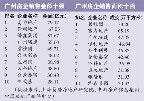 房企销售榜广州的占半 10房企垄断广州四成成交 房企销售榜广州的占半 10房企垄断广州四成成交
