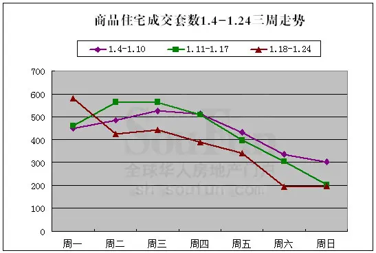 上海商品住宅成交套数三周走势